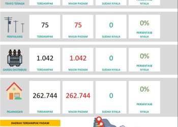 Bekasi Diterpa Pemadaman Listrik, PLN UP3 Lakukan Penormalan Cepat