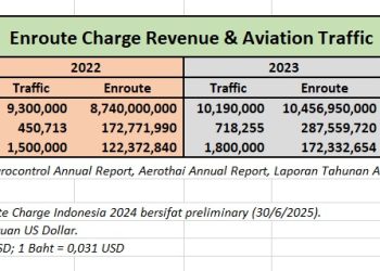 Ada Apa dengan En-route Charge Penerbangan Indonesia?
