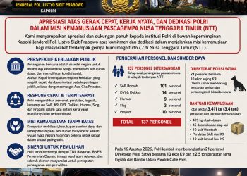 Apresiasi Gercep Polri dalam Misi Kemanusiaan Pascagempa NTT, Analis: Wujud Nyata People Centered Policy